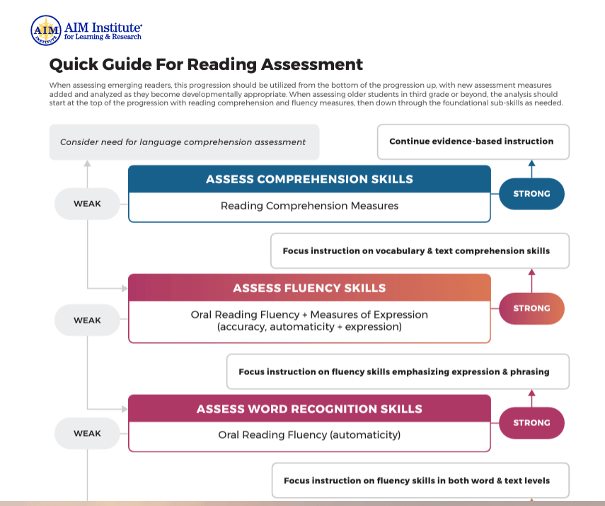 Data analysis flowchart